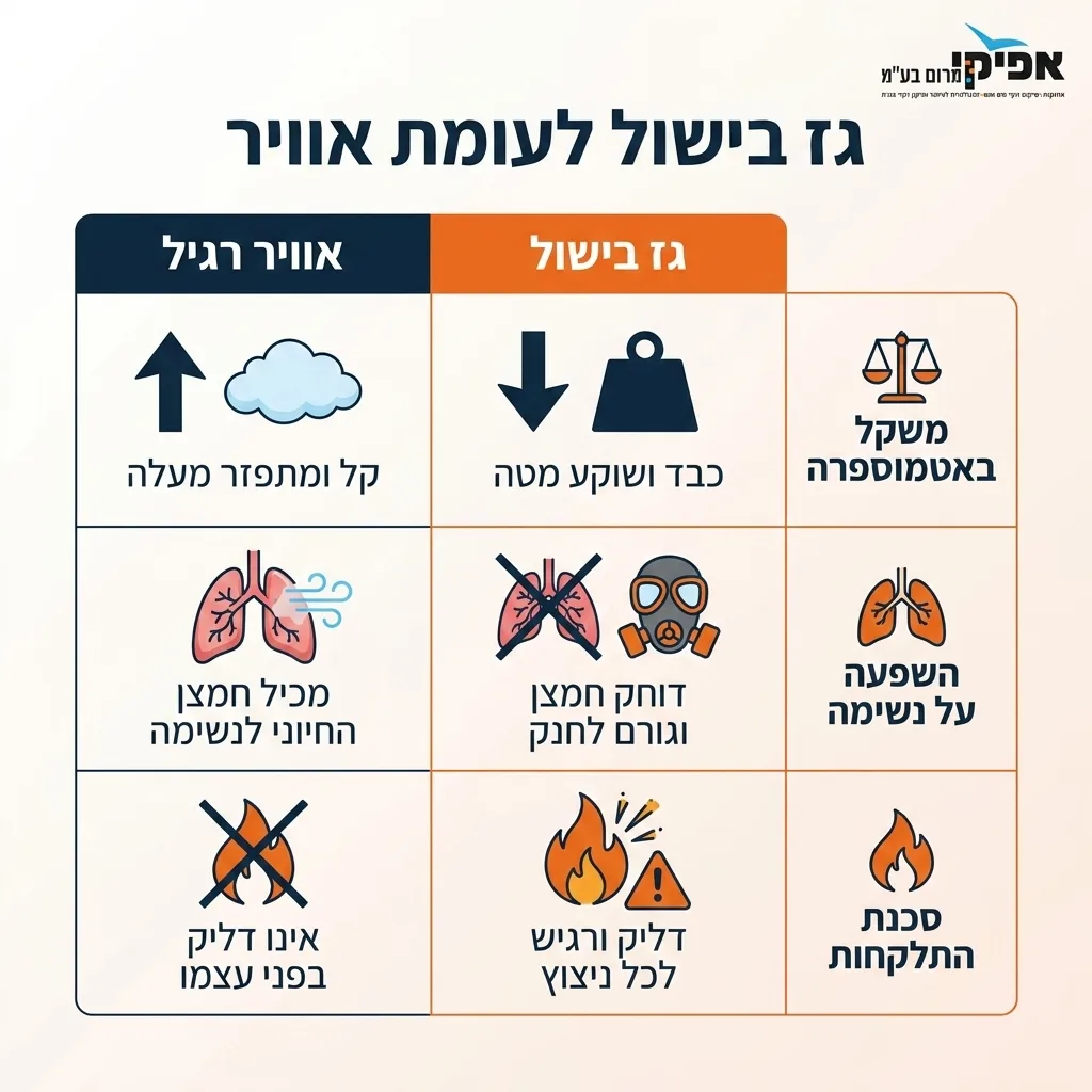 אינפוגרפיקה — גז בישול לעומת אוויר: השוואה בין גז בישול, אוויר רגיל