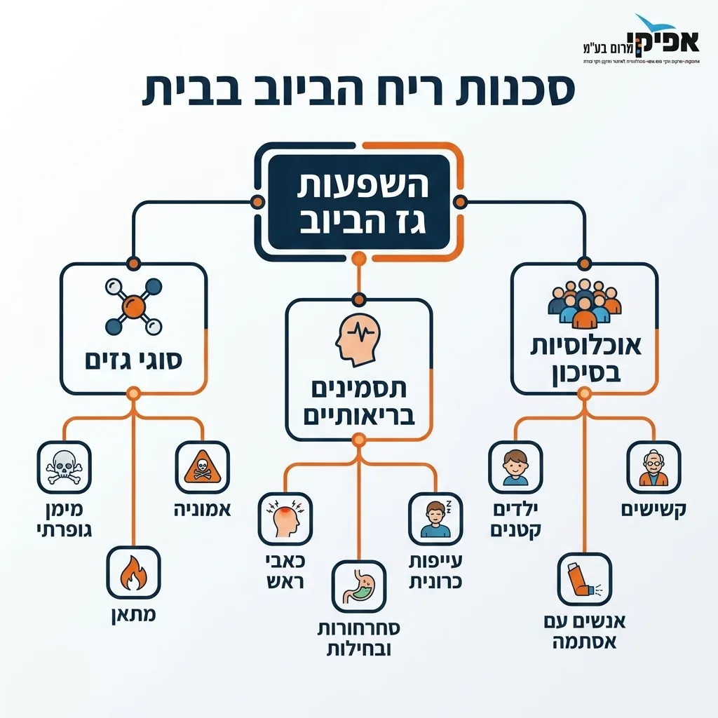 אינפוגרפיקה — סכנות ריח הביוב בבית: השפעות גז הביוב