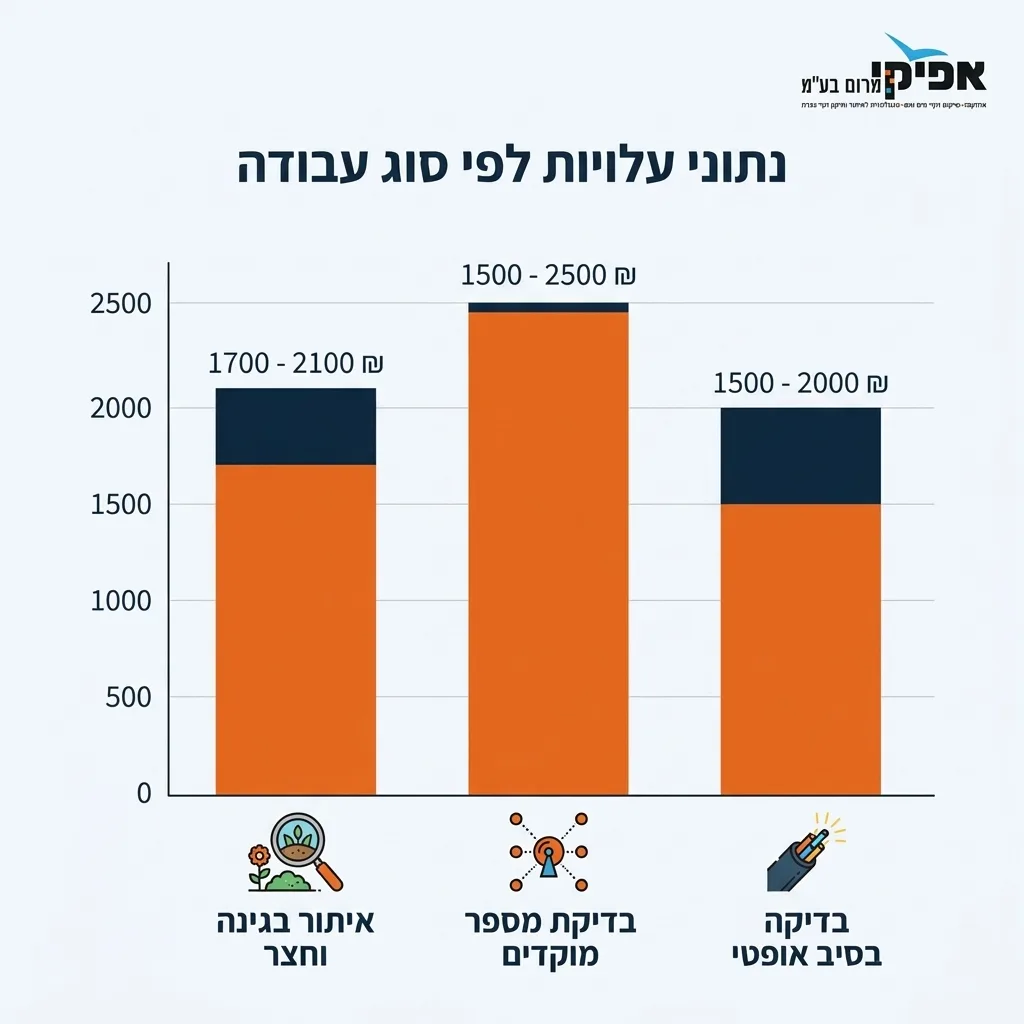 אינפוגרפיקה — נתוני עלויות לפי סוג עבודה: איתור בגינה וחצר, בדיקת מספר מוקדים, בדיקה בסיב אופטי