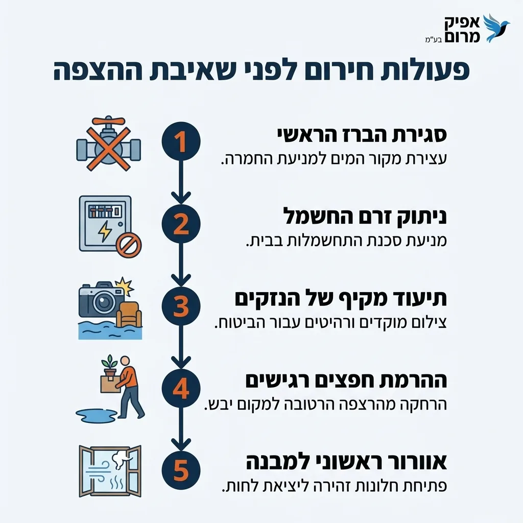 אינפוגרפיקה — פעולות חירום לפני שאיבת ההצפה: סגירת הברז הראשי, ניתוק זרם החשמל, תיעוד מקיף של הנזקים, הרמת חפצים רגישים, אוור